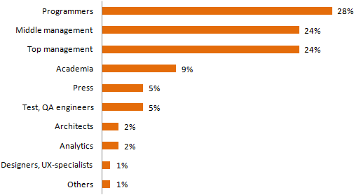 SECR Participants profile 2013