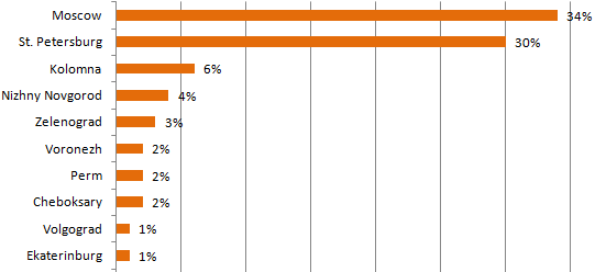 SECR Participants profile 2013